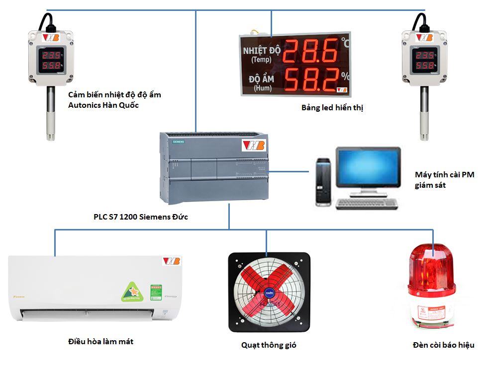 Hệ Thống Điều Khiển Nhiệt Độ (Thermostat) Hệ Thống Điều Khiển Nhiệt Độ (Thermostat)