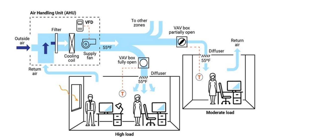 Hệ Thống Biến Đổi Lưu Lượng Khí (Hệ Thống VAV): Tối Ưu Hóa Hiệu Suất Năng Lượng 2