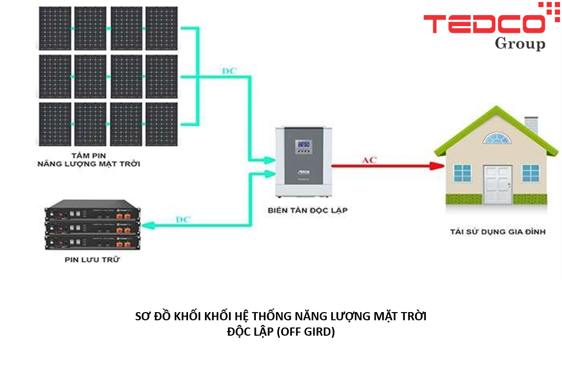 Lắp Đặt Hệ Thống Điện Năng Lượng Mặt Trời Độc Lập: Tối Ưu Hóa Năng Lượng Tự Cung Tự Cấp 3