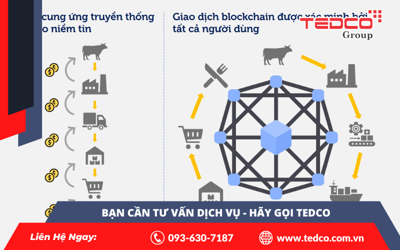 5 Cách Blockchain trong Hệ Thống Tự Động Hóa Định Hình Tương Lai Công Nghiệp 2 5 Cách Blockchain trong Hệ Thống Tự Động Hóa Định Hình Tương Lai Công Nghiệp