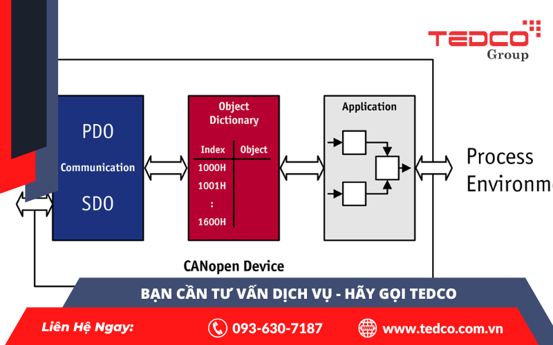 Giao thức CANopen trong tự động hóa phi tập trung: 5 điểm cốt lõi bạn cần biết 2 Giao thức CANopen trong tự động hóa phi tập trung: 5 điểm cốt lõi bạn cần biết